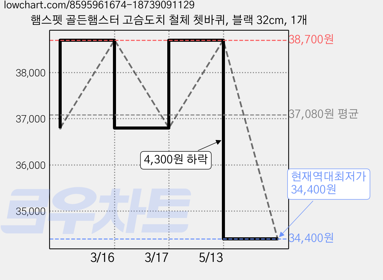 햄스펫 골든햄스터 고슴도치 철체 쳇바퀴, 블랙 32cm, 1개 가격 변동 차트, 현재가 34,400원, 역대최저가