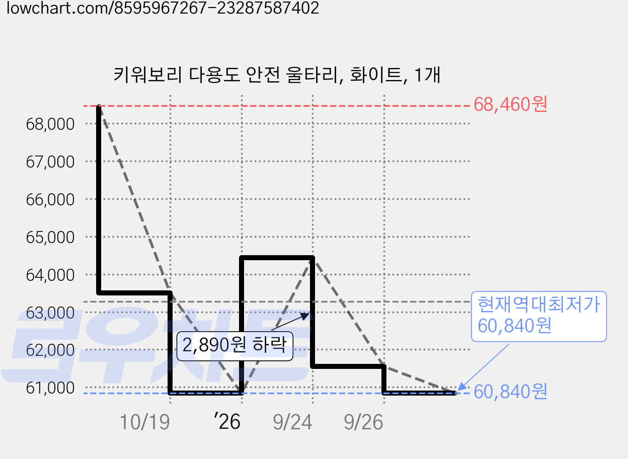키워보리 다용도 안전 울타리, 화이트, 1개 가격 변동 차트, 현재가 60,840원, 역대최저가