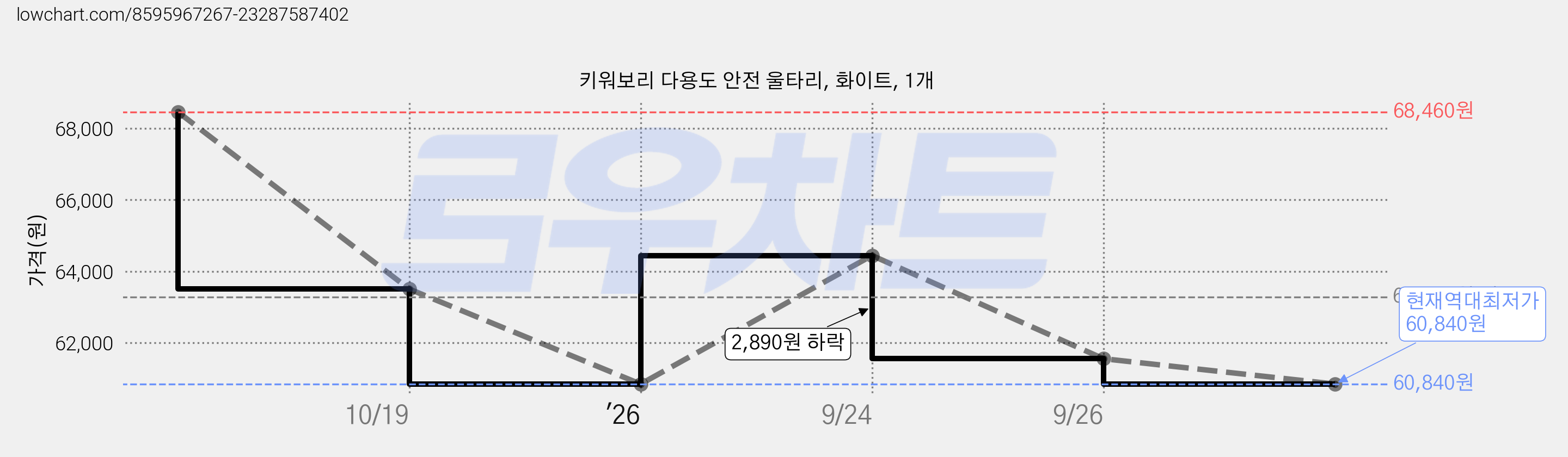 키워보리 다용도 안전 울타리, 화이트, 1개 가격 변동 차트, 현재가 60,840원, 역대최저가