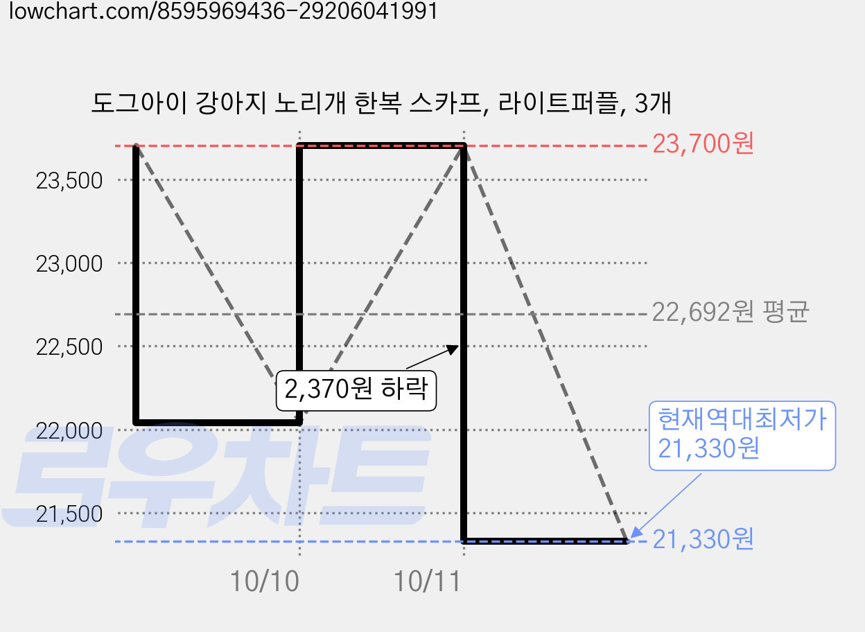 도그아이 강아지 노리개 한복 스카프, 라이트퍼플, 3개 가격 변동 차트, 현재가 21,330원, 역대최저가