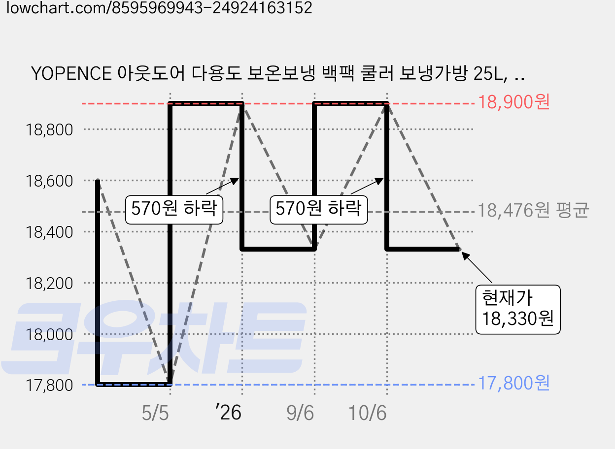 YOPENCE 아웃도어 다용도 보온보냉 백팩 쿨러 보냉가방 25L, 블랙, 1개 가격 변동 차트, 현재가 18,330원, 관측 최저가 17,800원