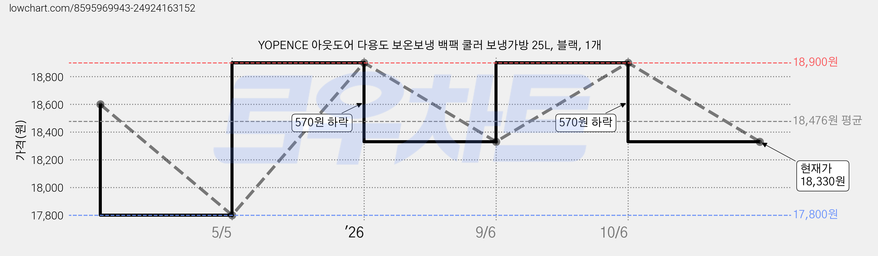 YOPENCE 아웃도어 다용도 보온보냉 백팩 쿨러 보냉가방 25L, 블랙, 1개 가격 변동 차트, 현재가 18,330원, 관측 최저가 17,800원