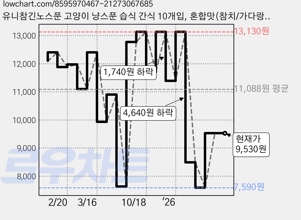 유니참긴노스푼 고양이 냥스푼 습식 간식 10개입, 혼합맛(참치/가다랑어), 100g, 1개 가격 변동 차트, 현재가 9,530원, 관측 최저가 7,590원