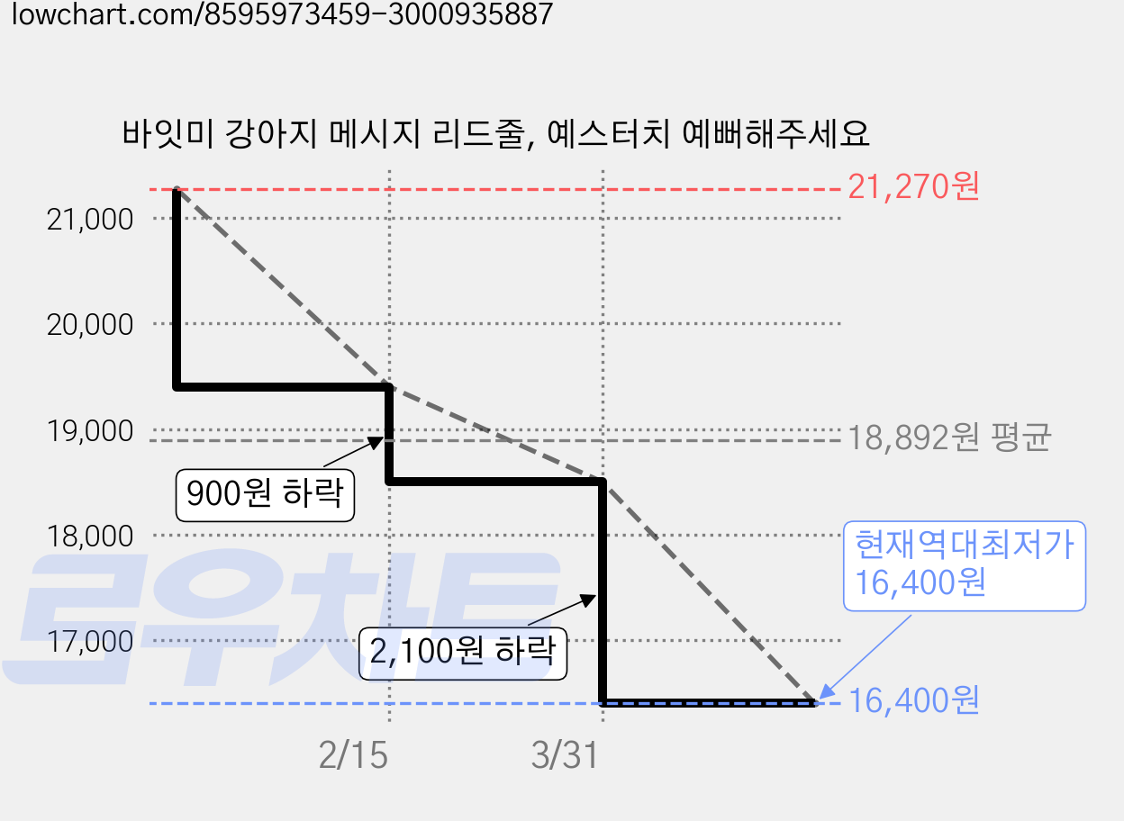 바잇미 강아지 메시지 리드줄, 예스터치 예뻐해주세요 가격 변동 차트, 현재가 16,400원, 역대최저가