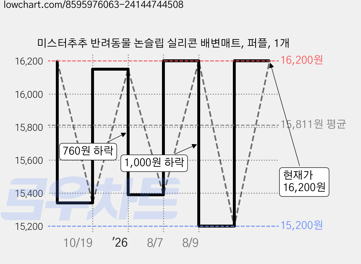 미스터추추 반려동물 논슬립 실리콘 배변매트, 퍼플, 1개 가격 변동 차트, 현재가 16,200원, 관측 최저가 15,200원