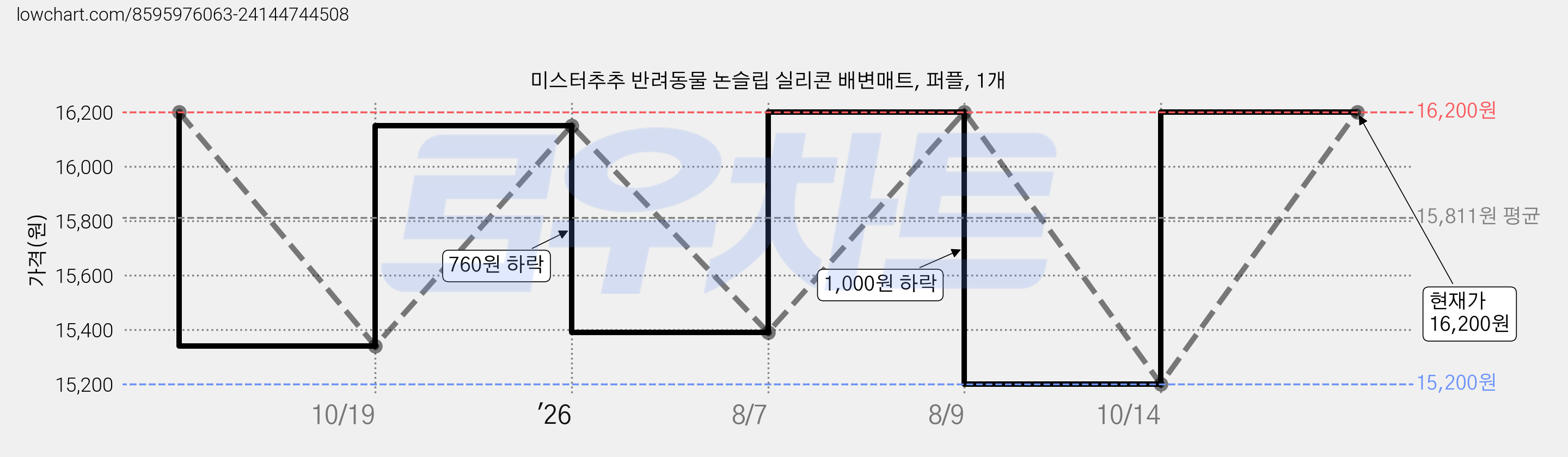 미스터추추 반려동물 논슬립 실리콘 배변매트, 퍼플, 1개 가격 변동 차트, 현재가 16,200원, 관측 최저가 15,200원