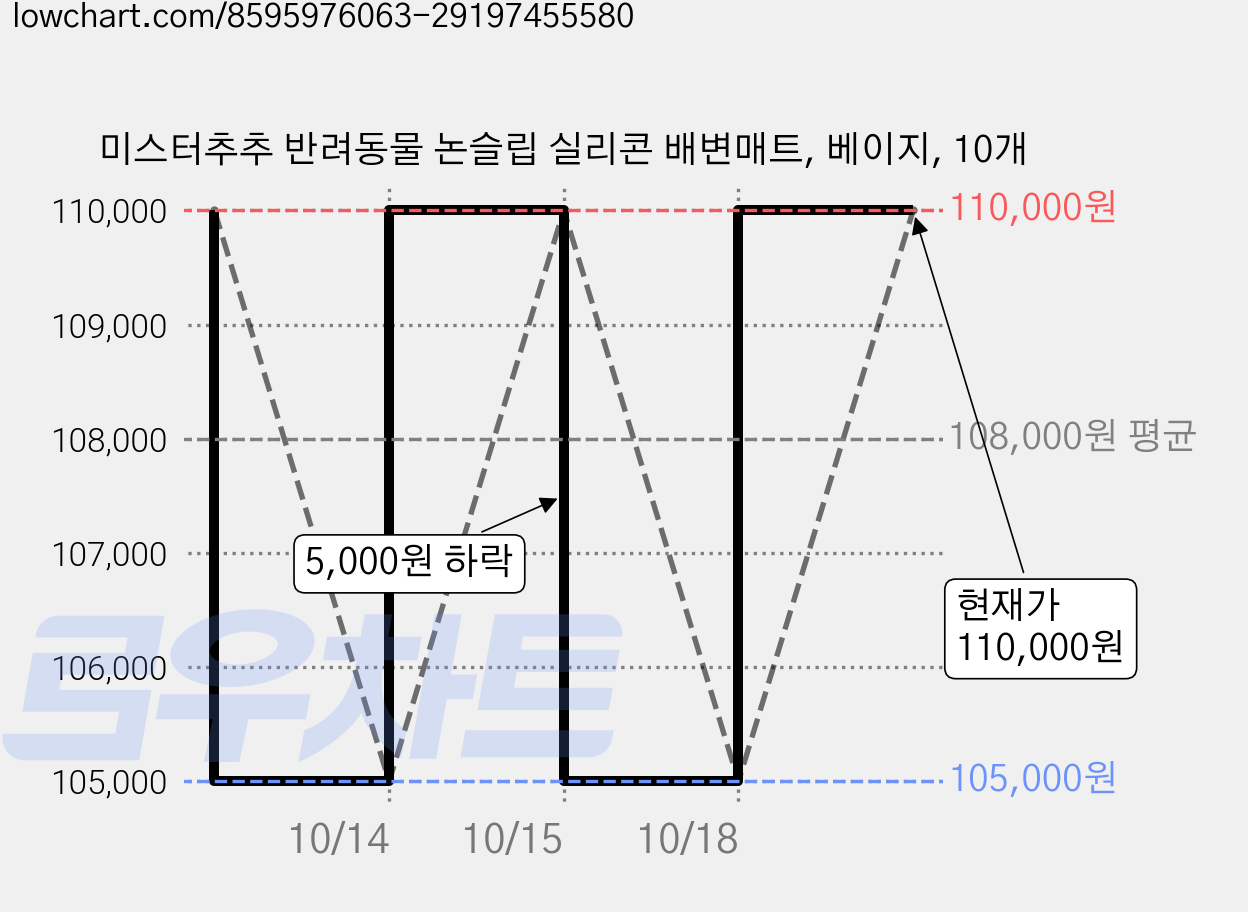 미스터추추 반려동물 논슬립 실리콘 배변매트, 베이지, 10개 가격 변동 차트, 현재가 110,000원, 관측 최저가 105,000원