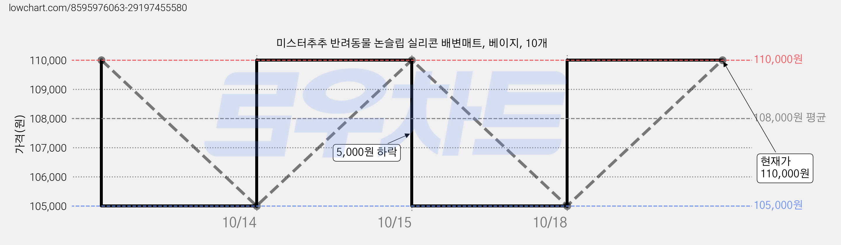 미스터추추 반려동물 논슬립 실리콘 배변매트, 베이지, 10개 가격 변동 차트, 현재가 110,000원, 관측 최저가 105,000원