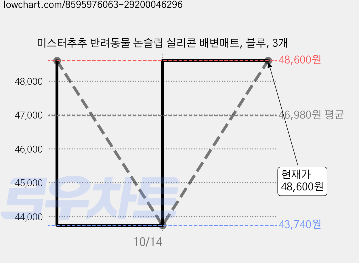 미스터추추 반려동물 논슬립 실리콘 배변매트, 블루, 3개 가격 변동 차트, 현재가 43,740원, 역대최저가