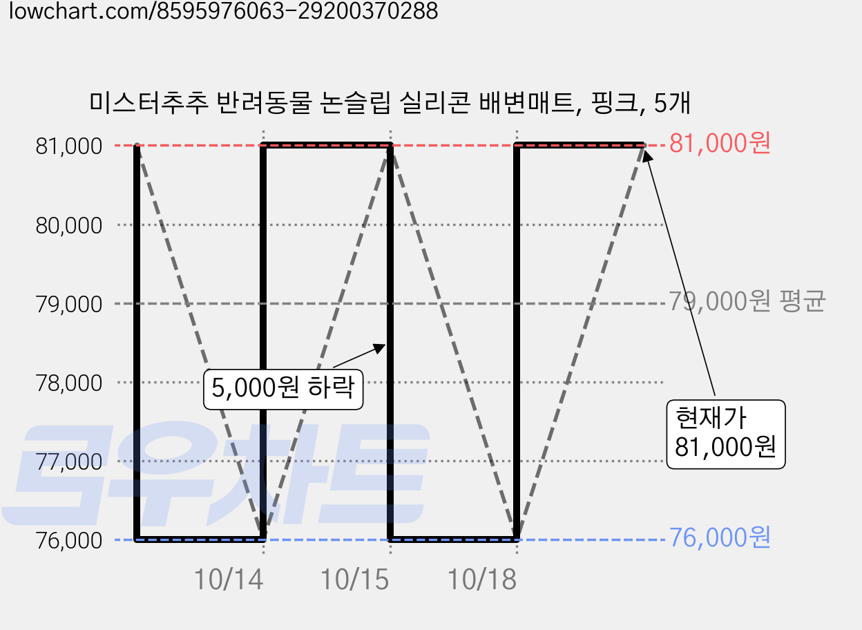 미스터추추 반려동물 논슬립 실리콘 배변매트, 핑크, 5개 가격 변동 차트, 현재가 81,000원, 관측 최저가 76,000원