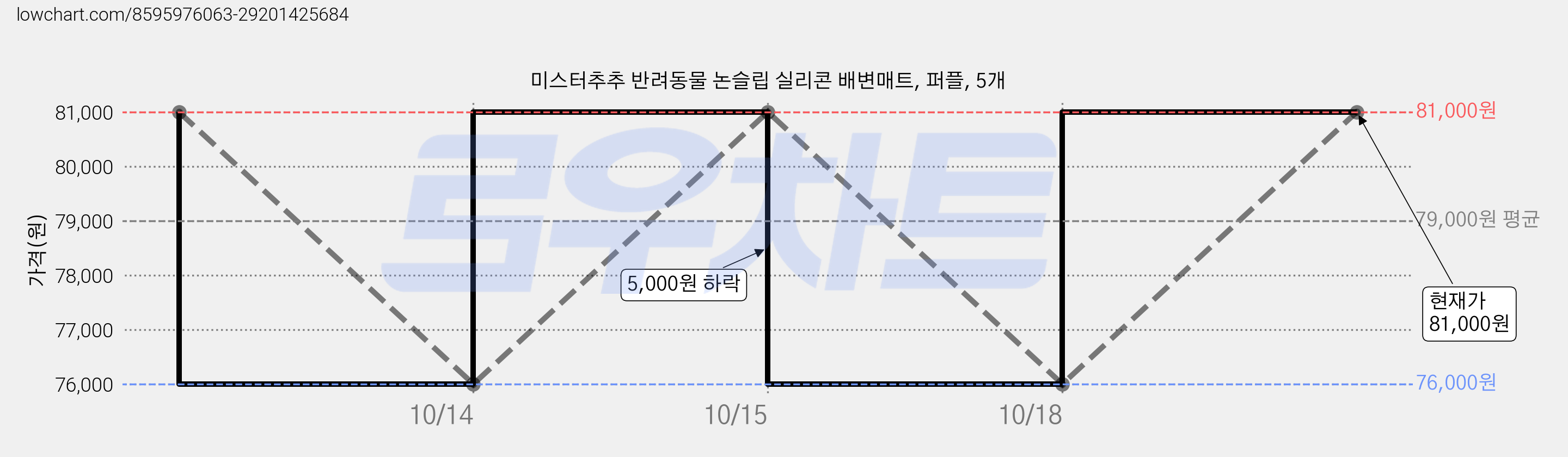 미스터추추 반려동물 논슬립 실리콘 배변매트, 퍼플, 5개 가격 변동 차트, 현재가 81,000원, 관측 최저가 76,000원