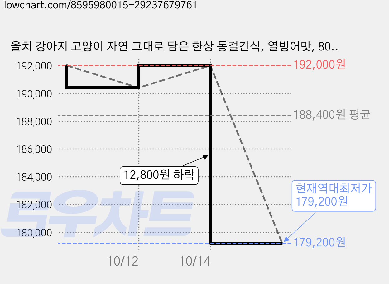 올치 강아지 고양이 자연 그대로 담은 한상 동결간식, 열빙어맛, 80g, 16개 가격 변동 차트, 현재가 179,200원, 역대최저가