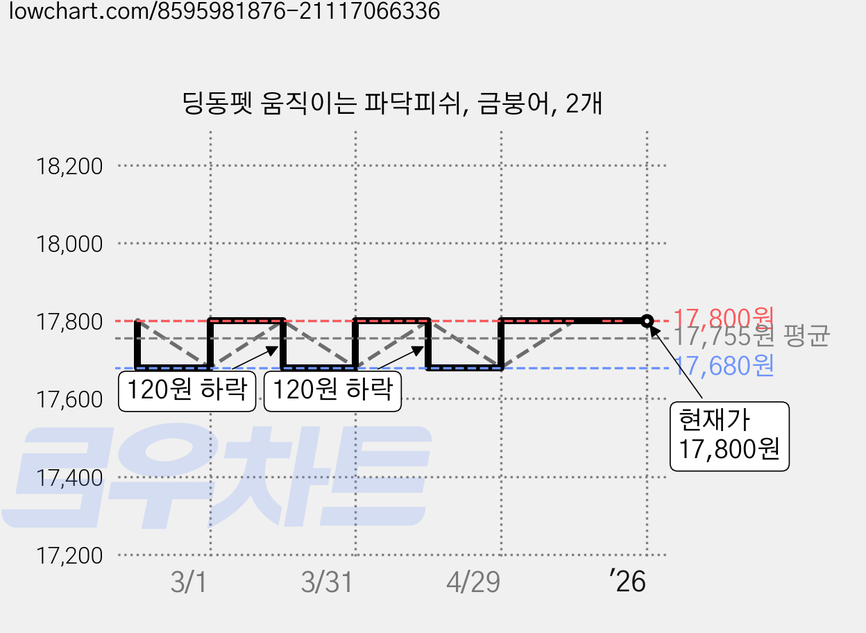 딩동펫 움직이는 파닥피쉬, 금붕어, 2개 가격 변동 차트, 현재가 17,800원, 관측 최저가 17,680원