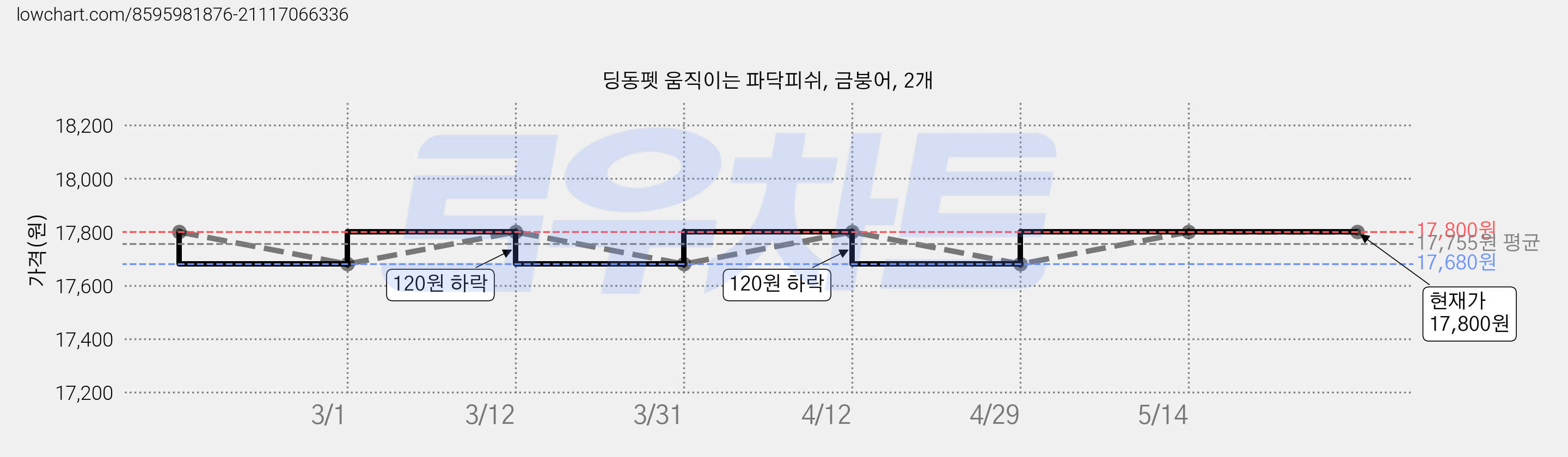 딩동펫 움직이는 파닥피쉬, 금붕어, 2개 가격 변동 차트, 현재가 17,800원, 관측 최저가 17,680원