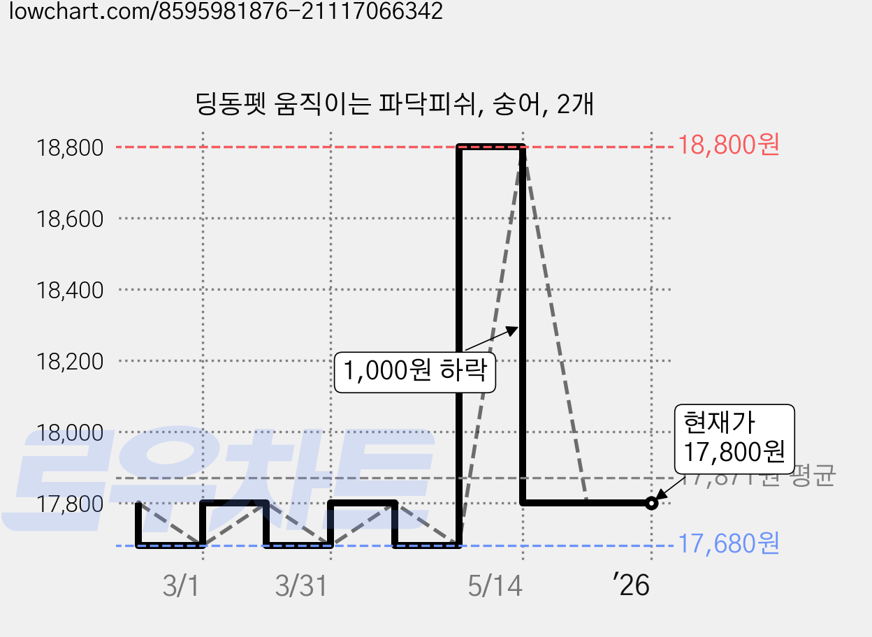 딩동펫 움직이는 파닥피쉬, 숭어, 2개 가격 변동 차트, 현재가 17,800원, 관측 최저가 17,680원