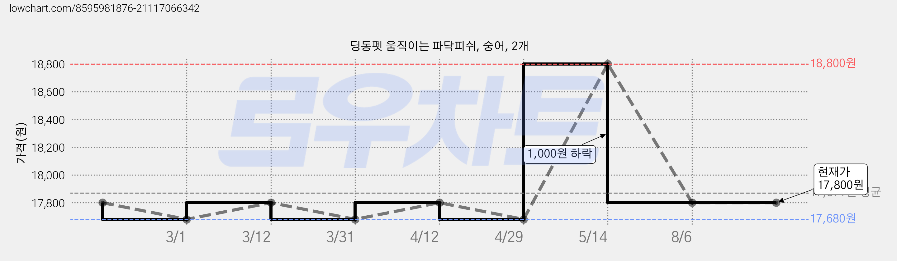 딩동펫 움직이는 파닥피쉬, 숭어, 2개 가격 변동 차트, 현재가 17,800원, 관측 최저가 17,680원