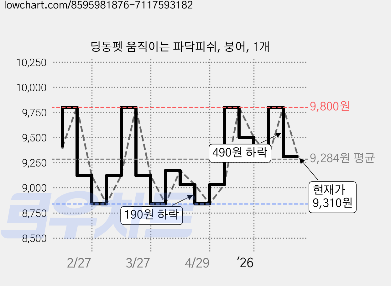 딩동펫 움직이는 파닥피쉬, 붕어, 1개 가격 변동 차트, 현재가 9,310원, 관측 최저가 8,840원