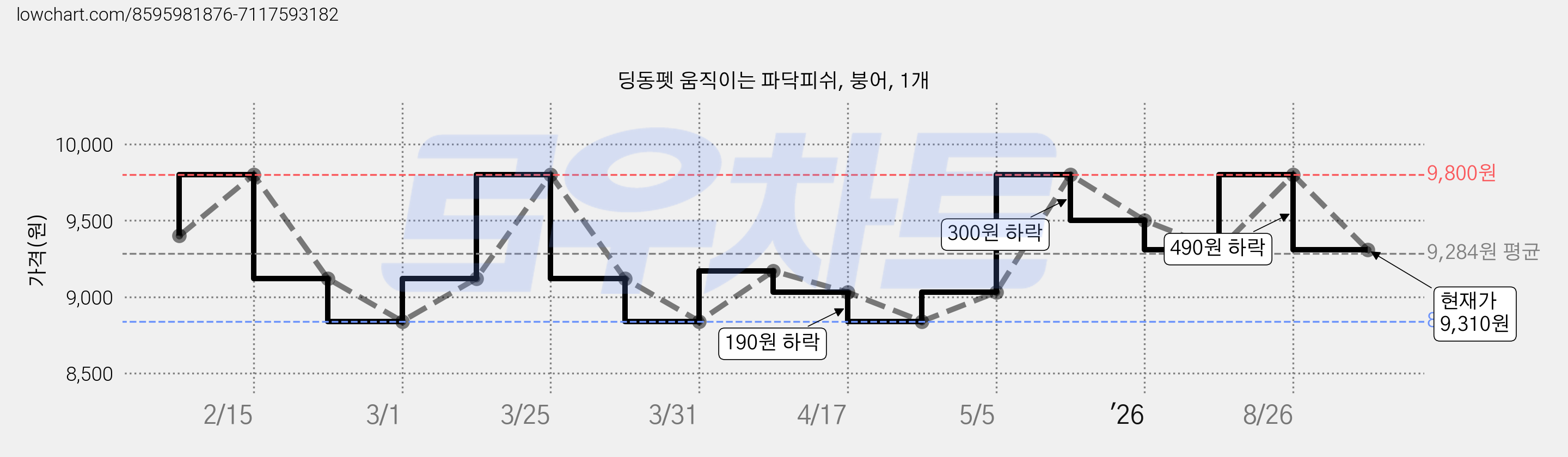 딩동펫 움직이는 파닥피쉬, 붕어, 1개 가격 변동 차트, 현재가 9,310원, 관측 최저가 8,840원