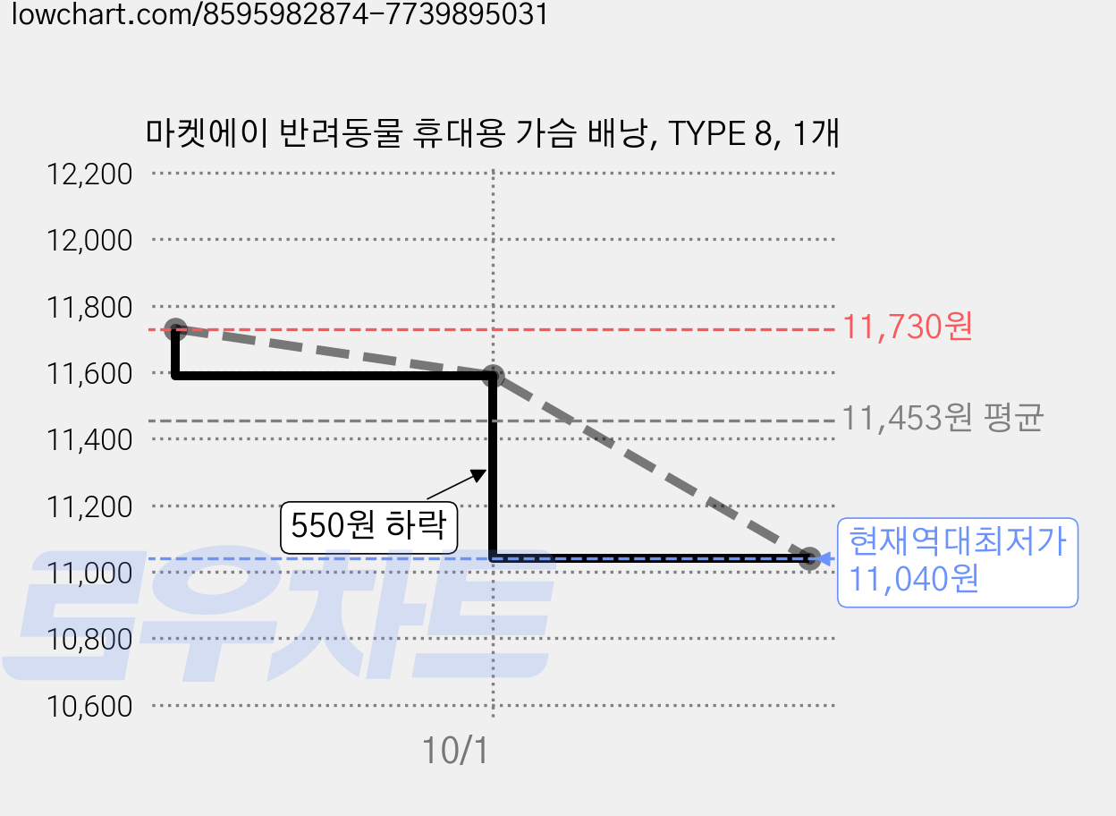마켓에이 반려동물 휴대용 가슴 배낭, TYPE 8, 1개 가격 변동 차트, 현재가 11,040원, 역대최저가