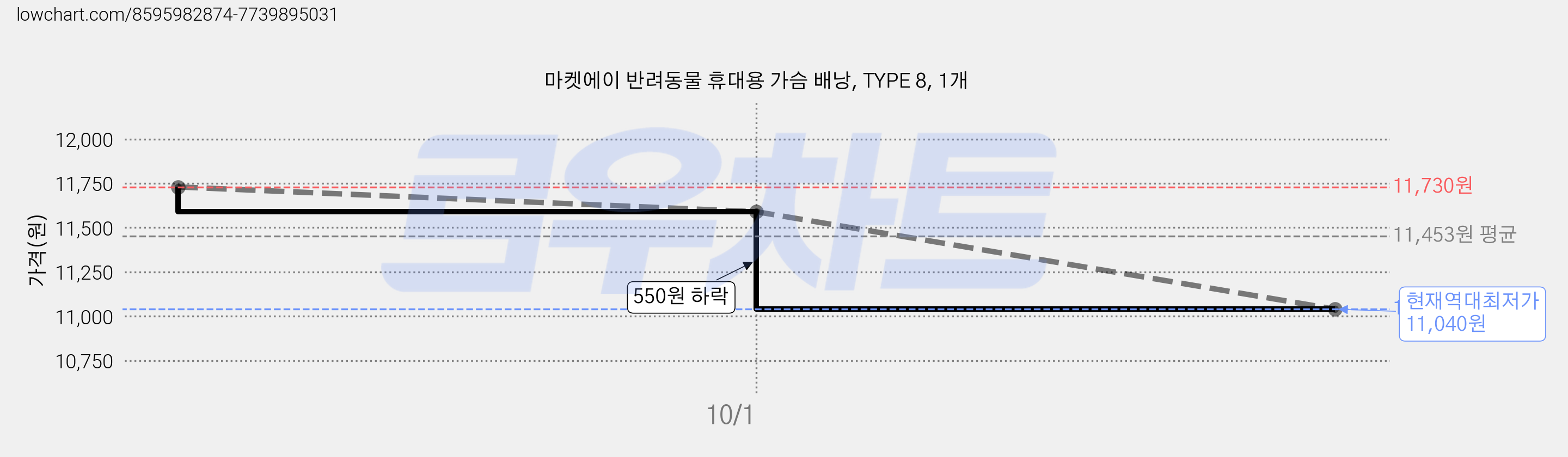 마켓에이 반려동물 휴대용 가슴 배낭, TYPE 8, 1개 가격 변동 차트, 현재가 11,040원, 역대최저가