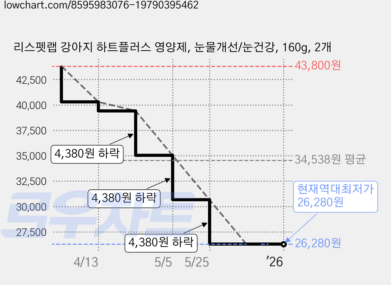 리스펫랩 강아지 하트플러스 영양제, 눈물개선/눈건강, 160g, 2개 가격 변동 차트, 현재가 26,280원, 역대최저가