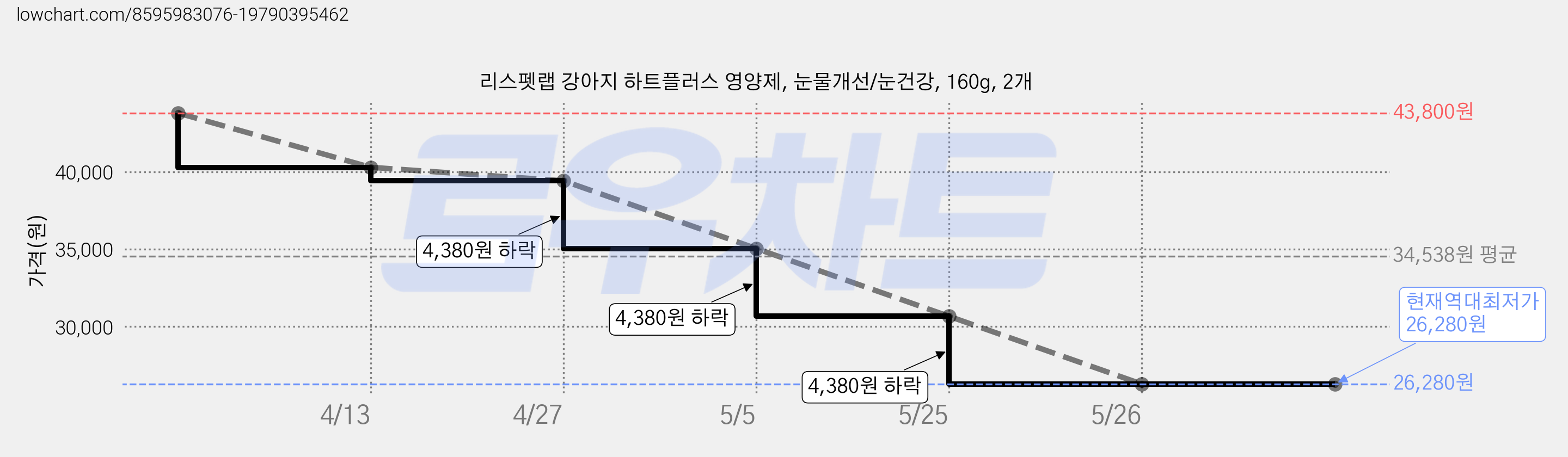 리스펫랩 강아지 하트플러스 영양제, 눈물개선/눈건강, 160g, 2개 가격 변동 차트, 현재가 26,280원, 역대최저가