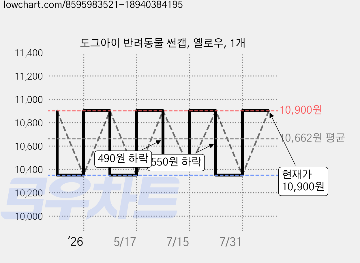 도그아이 반려동물 썬캡, 옐로우, 1개 가격 변동 차트, 현재가 10,350원, 역대최저가