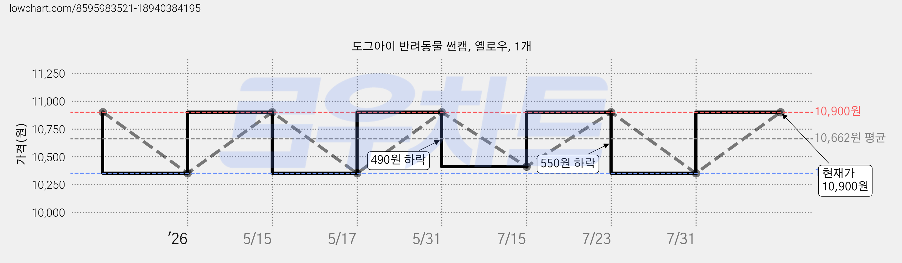 도그아이 반려동물 썬캡, 옐로우, 1개 가격 변동 차트, 현재가 10,350원, 역대최저가