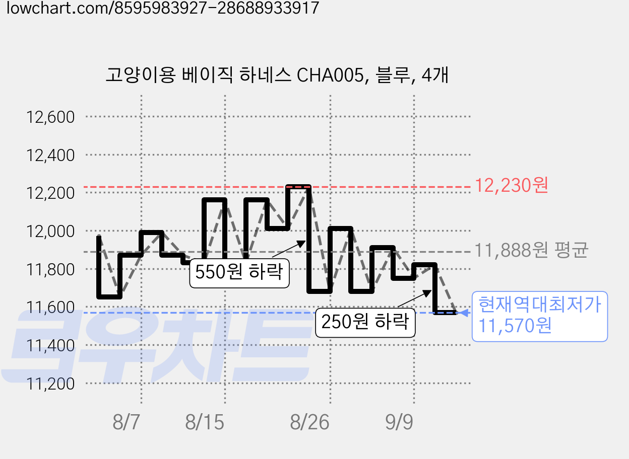 고양이용 베이직 하네스 CHA005, 블루, 4개 가격 변동 차트, 현재가 11,570원, 역대최저가