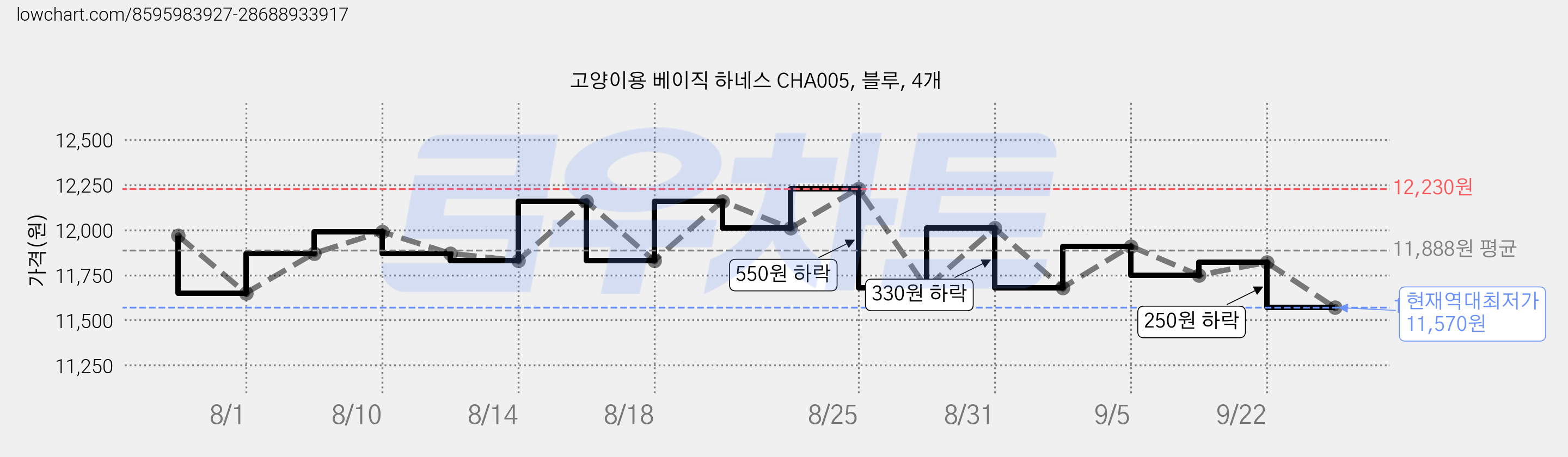 고양이용 베이직 하네스 CHA005, 블루, 4개 가격 변동 차트, 현재가 11,570원, 역대최저가