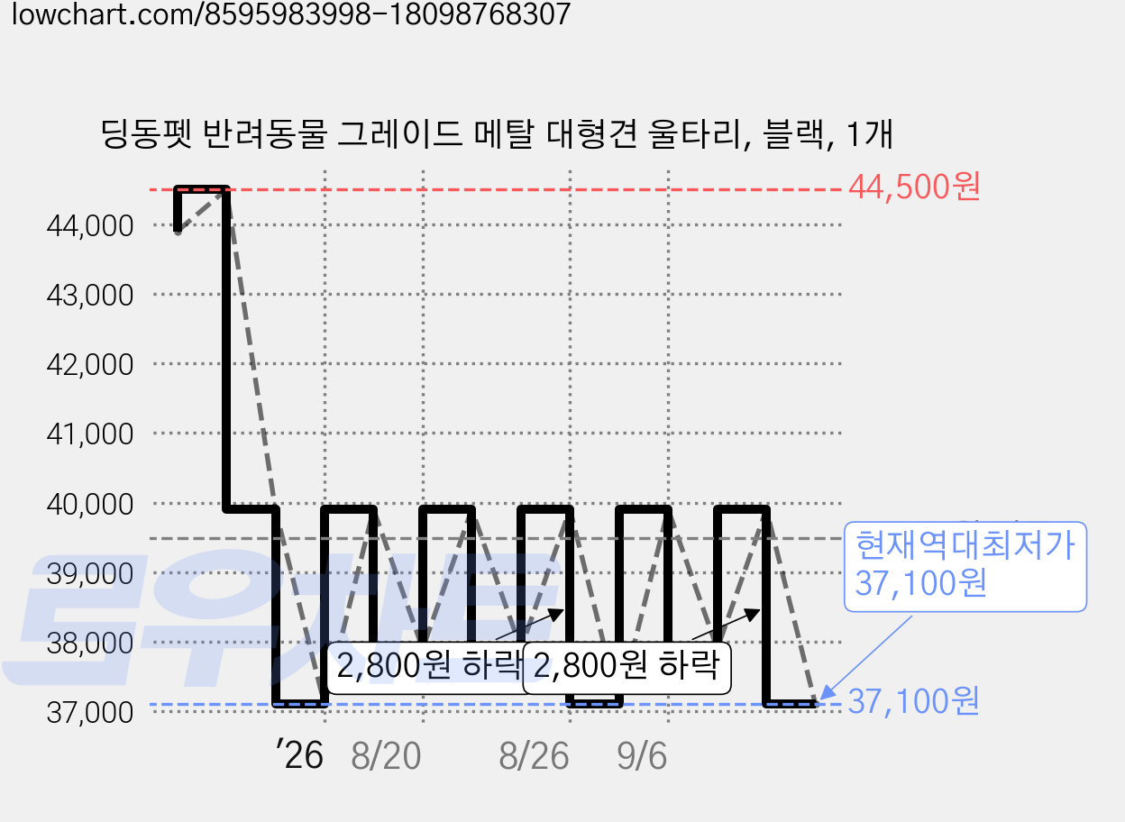 딩동펫 반려동물 그레이드 메탈 대형견 울타리, 블랙, 1개 가격 변동 차트, 현재가 37,100원, 역대최저가