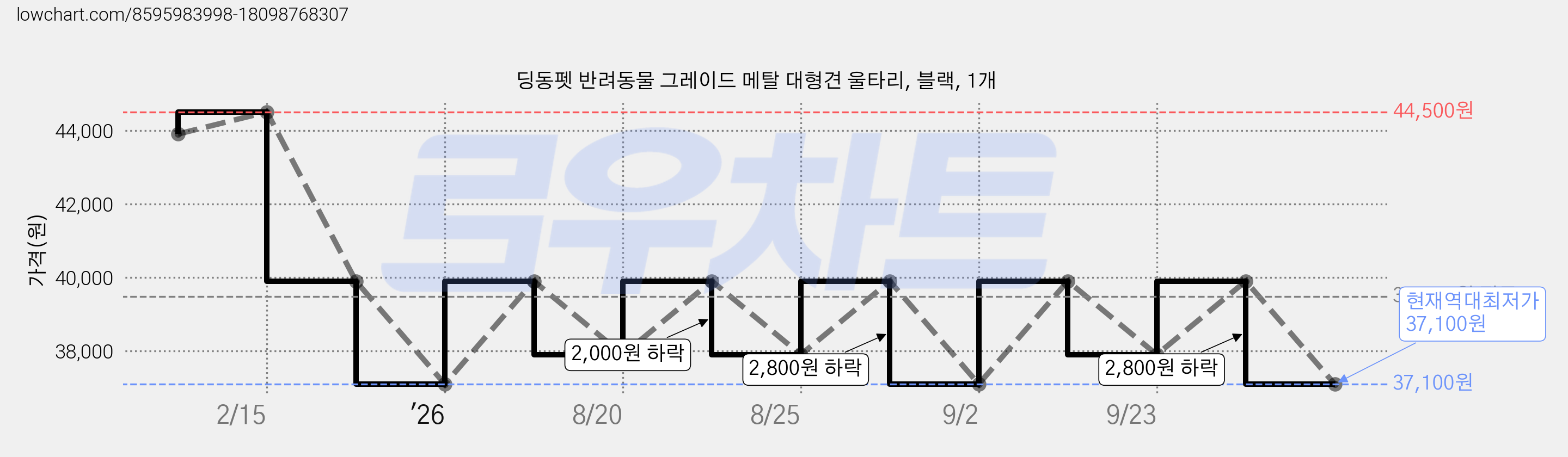 딩동펫 반려동물 그레이드 메탈 대형견 울타리, 블랙, 1개 가격 변동 차트, 현재가 37,100원, 역대최저가