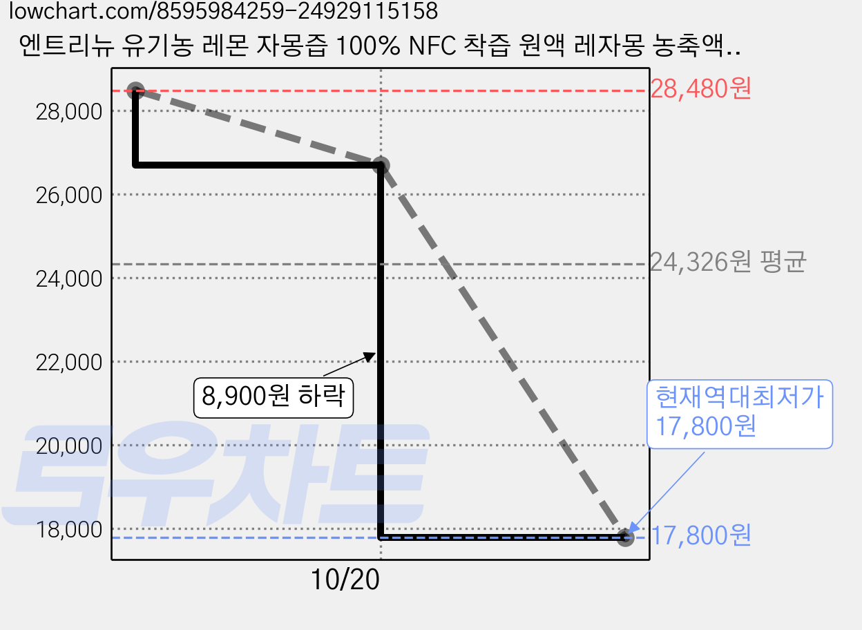 엔트리뉴 유기농 레몬 자몽즙 100% NFC 착즙 원액 레자몽 농축액 스틱, 5박스, 280g 가격 변동 차트, 현재가 17,800원, 역대최저가