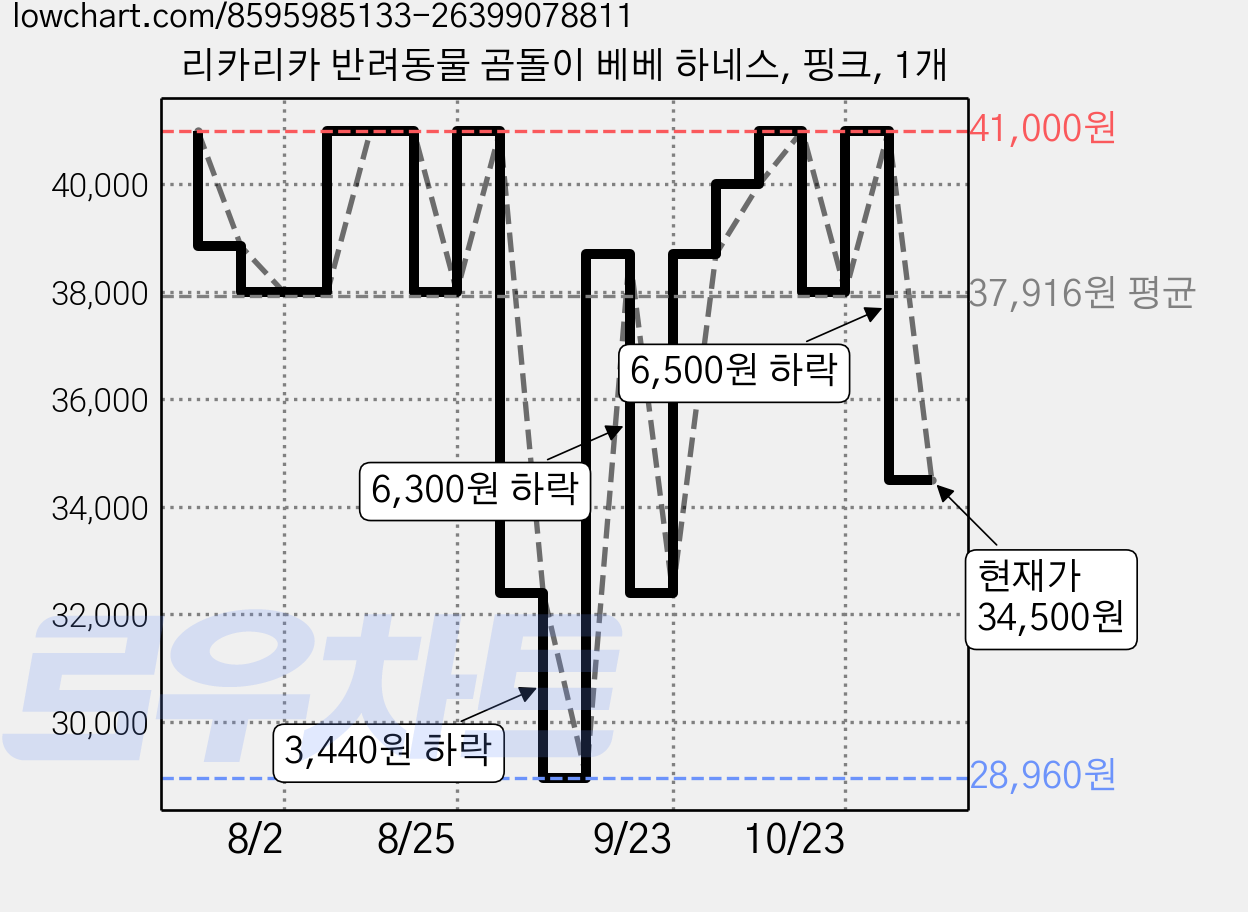 리카리카 반려동물 곰돌이 베베 하네스, 핑크, 1개 가격 변동 차트, 현재가 34,500원, 관측 최저가 28,960원