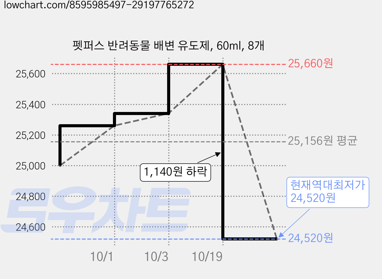 펫퍼스 반려동물 배변 유도제, 60ml, 8개 가격 변동 차트, 현재가 24,520원, 역대최저가