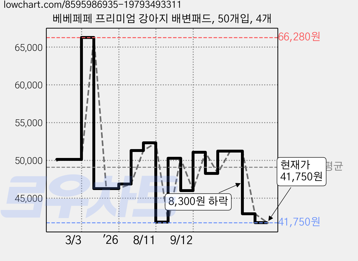 베베페페 프리미엄 강아지 배변패드, 50개입, 4개 가격 변동 차트, 현재가 41,750원, 관측 최저가 41,620원