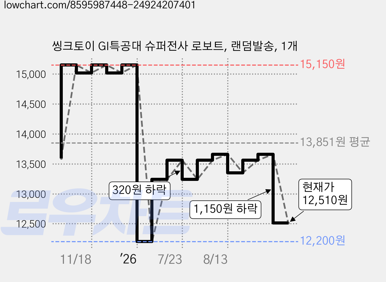 씽크토이 GI특공대 슈퍼전사 로보트, 랜덤발송, 1개 가격 변동 차트, 현재가 12,510원, 관측 최저가 12,200원
