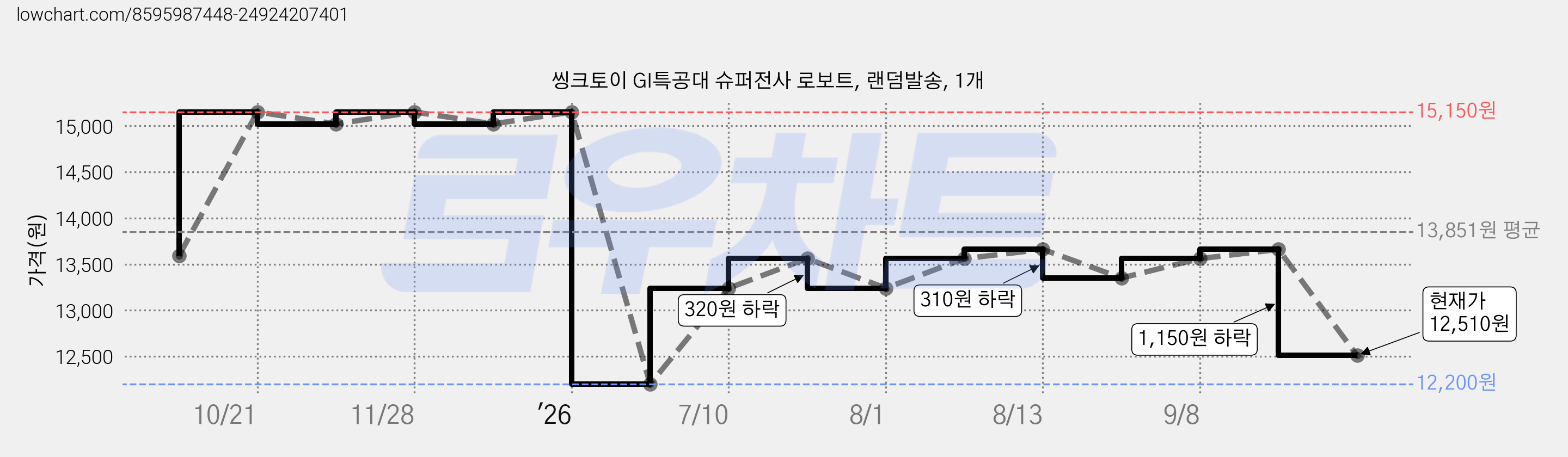 씽크토이 GI특공대 슈퍼전사 로보트, 랜덤발송, 1개 가격 변동 차트, 현재가 12,510원, 관측 최저가 12,200원