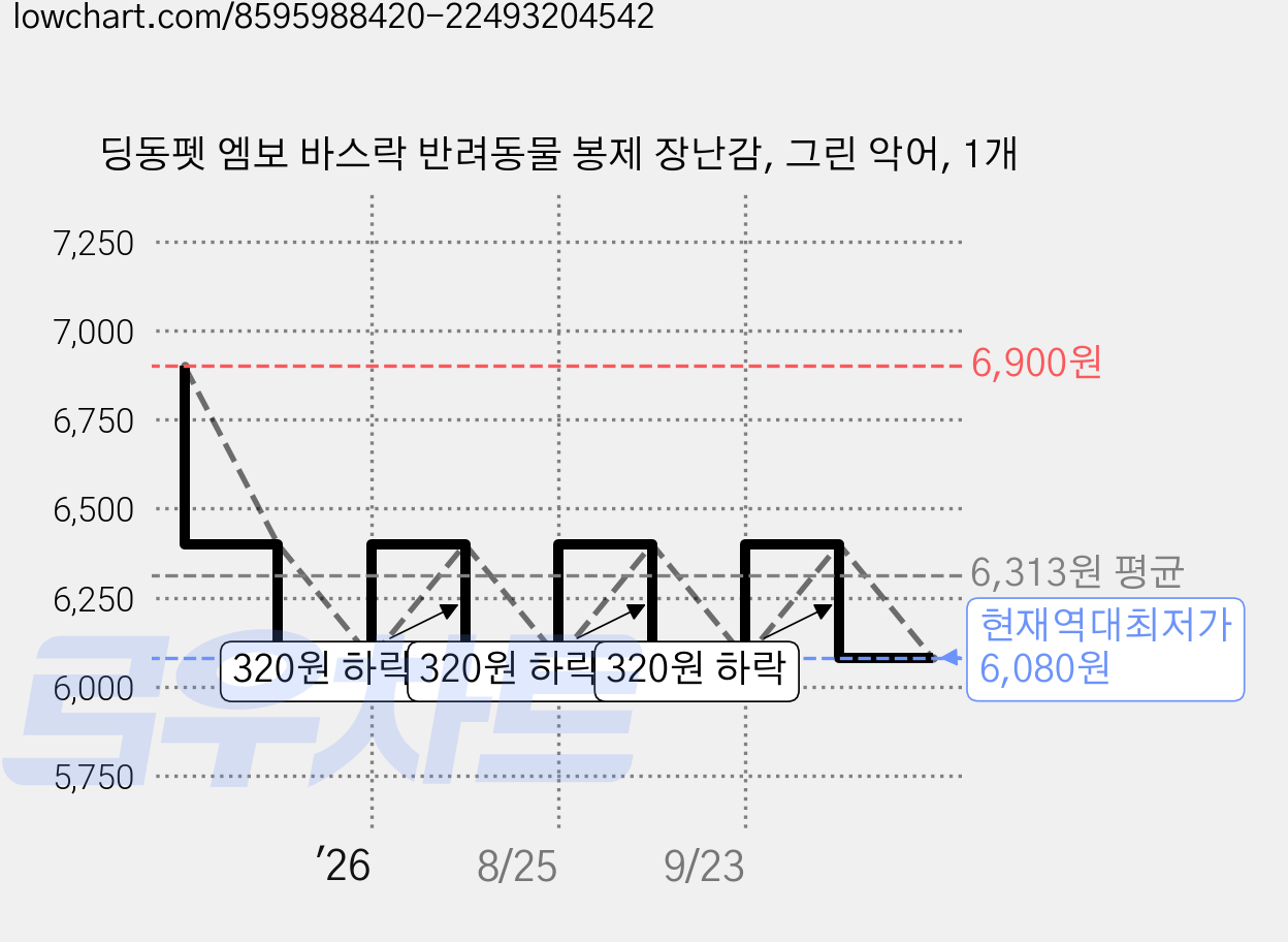 딩동펫 엠보 바스락 반려동물 봉제 장난감, 그린 악어, 1개 가격 변동 차트, 현재가 6,080원, 역대최저가