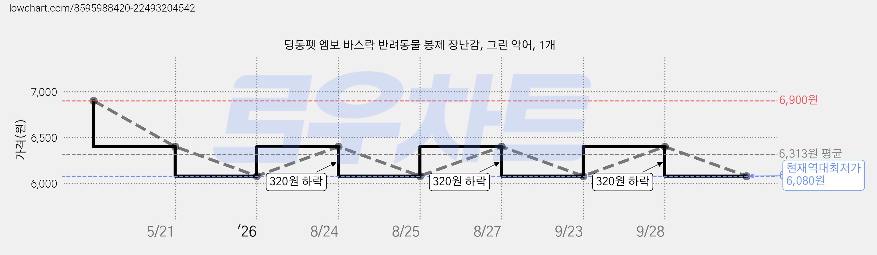 딩동펫 엠보 바스락 반려동물 봉제 장난감, 그린 악어, 1개 가격 변동 차트, 현재가 6,080원, 역대최저가