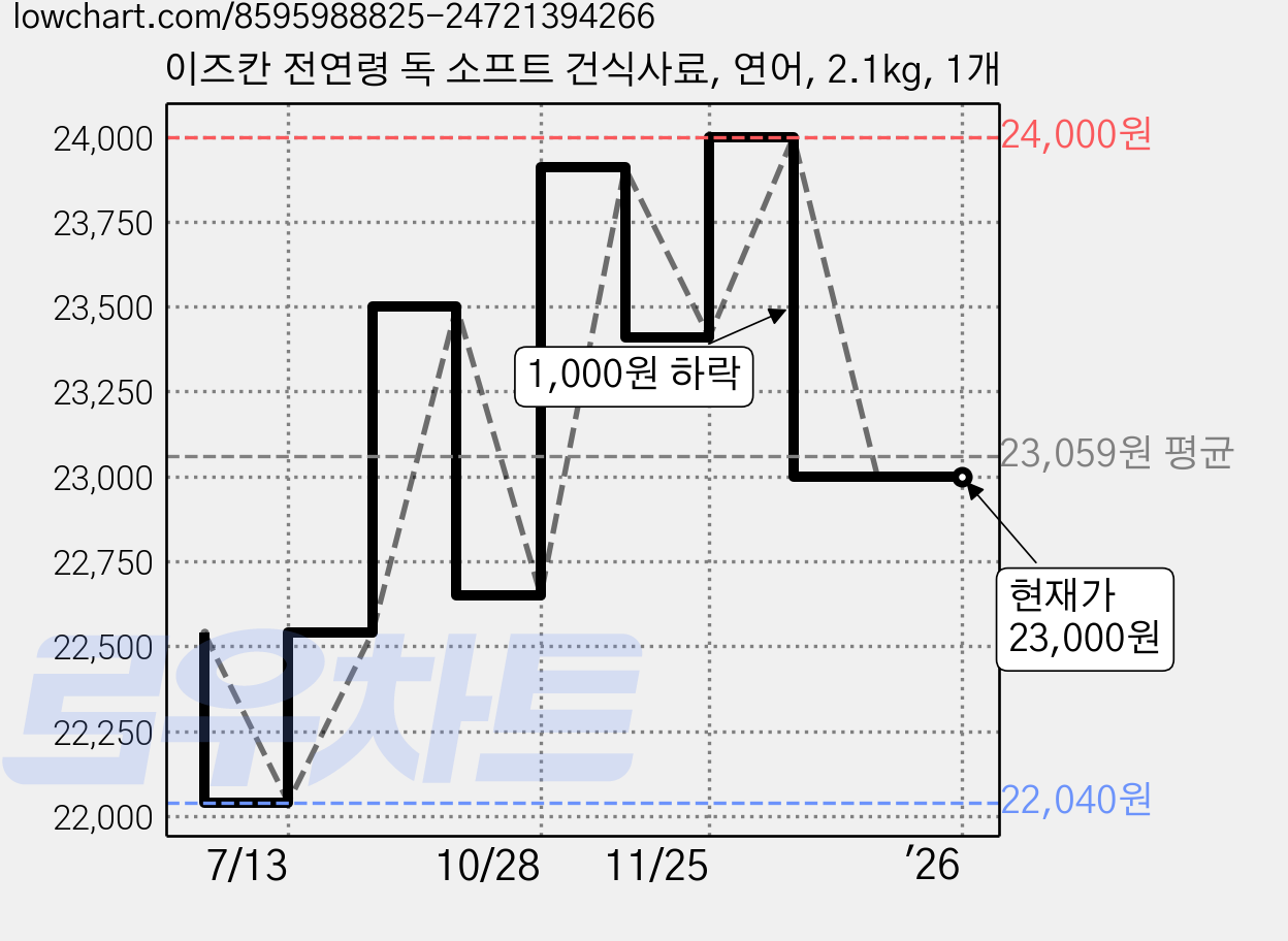 이즈칸 전연령 독 소프트 건식사료, 연어, 2.1kg, 1개 가격 변동 차트, 현재가 23,000원, 역대최저가