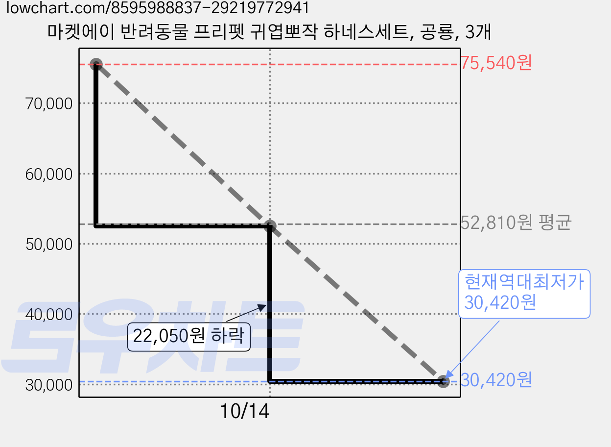 마켓에이 반려동물 프리펫 귀엽뽀작 하네스세트, 공룡, 3개 가격 변동 차트, 현재가 30,420원, 역대최저가
