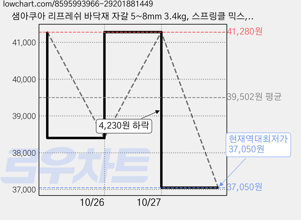 샘아쿠아 리프레쉬 바닥재 자갈 5~8mm 3.4kg, 스프링클 믹스, 5개 가격 변동 차트, 현재가 37,050원, 역대최저가