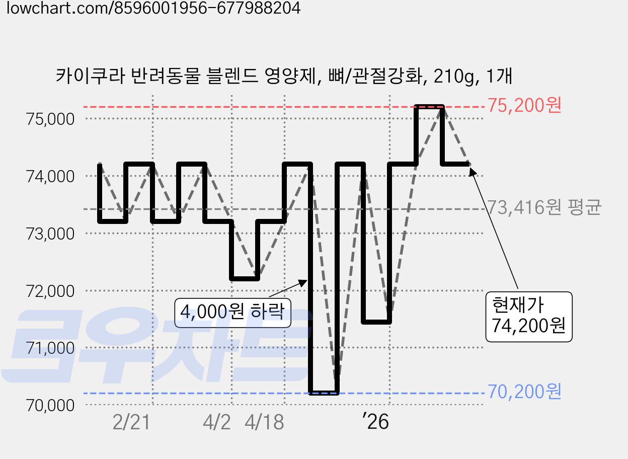 카이쿠라 반려동물 블렌드 영양제, 뼈/관절강화, 210g, 1개 가격 변동 차트, 현재가 74,200원, 관측 최저가 70,200원