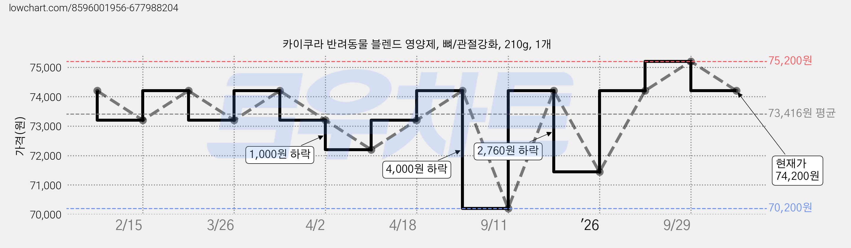 카이쿠라 반려동물 블렌드 영양제, 뼈/관절강화, 210g, 1개 가격 변동 차트, 현재가 74,200원, 관측 최저가 70,200원