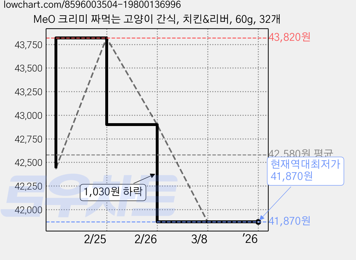 MeO 크리미 짜먹는 고양이 간식, 치킨&리버, 60g, 32개 가격 변동 차트, 현재가 41,870원, 역대최저가