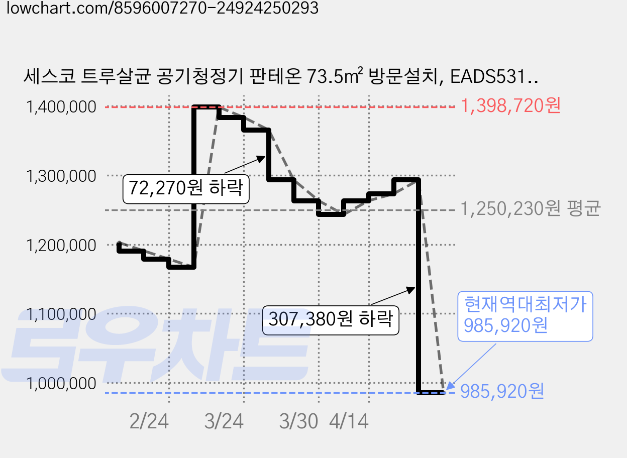 세스코 트루살균 공기청정기 판테온 73.5㎡ 방문설치, EADS531, 코튼화이트 가격 변동 차트, 현재가 985,920원, 역대최저가