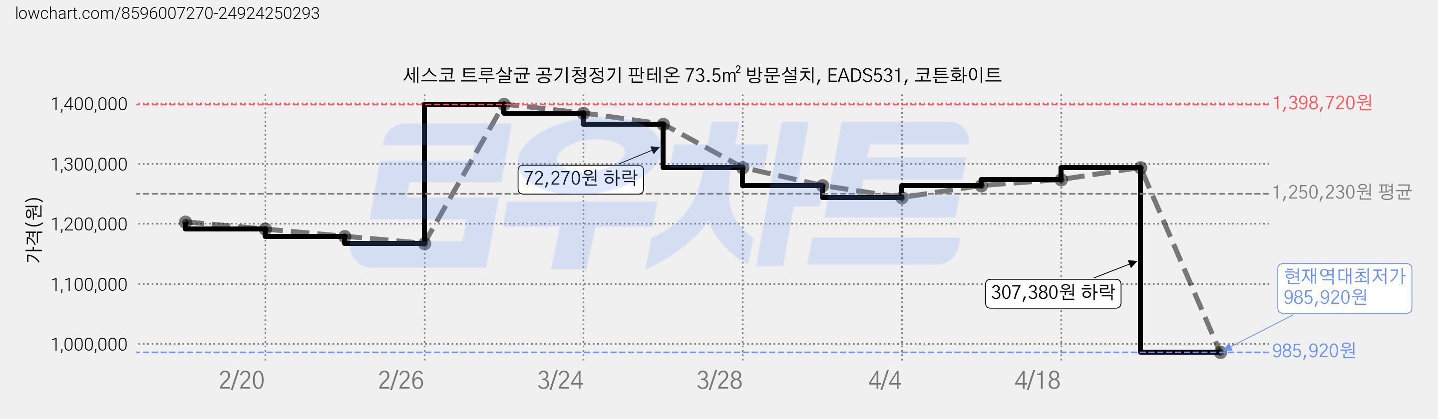 세스코 트루살균 공기청정기 판테온 73.5㎡ 방문설치, EADS531, 코튼화이트 가격 변동 차트, 현재가 985,920원, 역대최저가