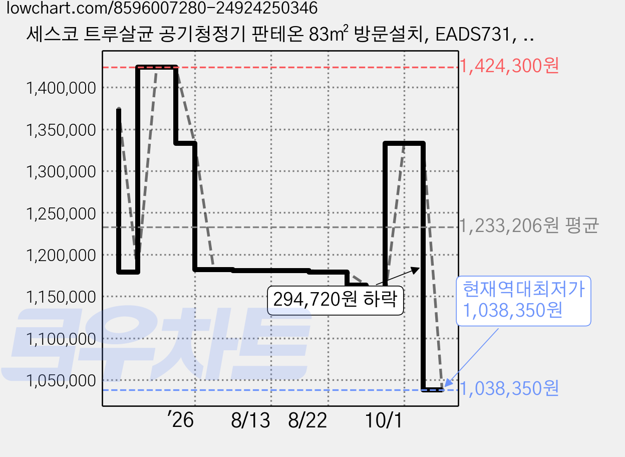 세스코 트루살균 공기청정기 판테온 83㎡ 방문설치, EADS731, 코튼화이트 가격 변동 차트, 현재가 1,038,350원, 역대최저가