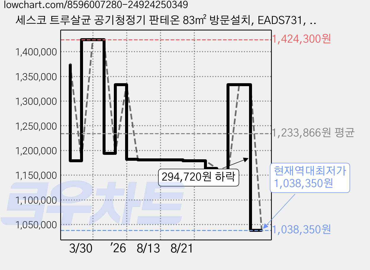 세스코 트루살균 공기청정기 판테온 83㎡ 방문설치, EADS731, 포레스트그린 가격 변동 차트, 현재가 1,038,350원, 역대최저가